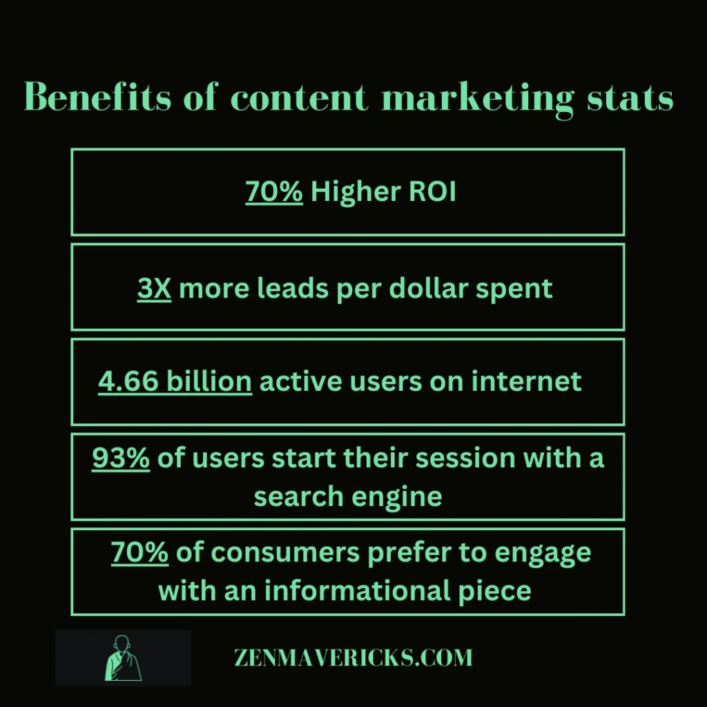 Content Marketing Benefits Statistics